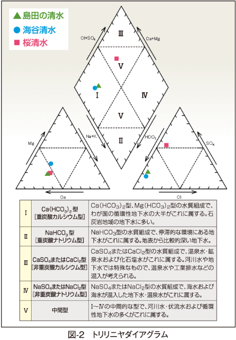 図-2　トリリニヤダイアグラム