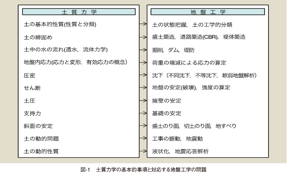 図-1　土質力学の基本的事項と対応する地盤工学の問題