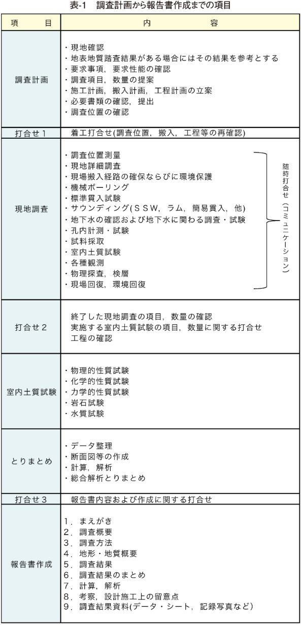 表-1　調査計画から報告書作成までの項目