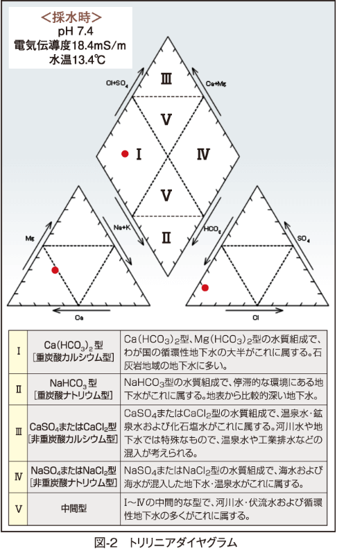 図-2　トリリニアダイヤグラム