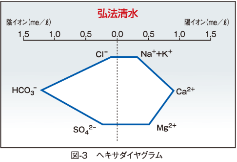 図-3　ヘキサダイヤグラム