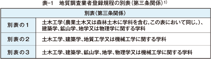 表­-1　地質調査業者登録規程の別表（第三条関係）1）