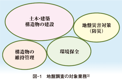 図-1　地盤調査の対象業務3）