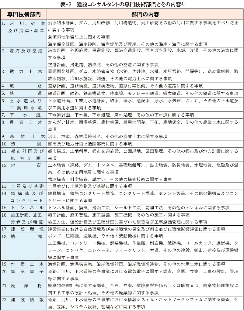 表-2　建設コンサルタントの専門技術部門とその内容4）