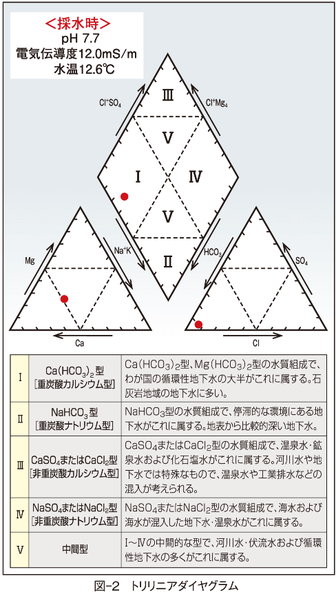 図-2　トリリニアダイヤグラム