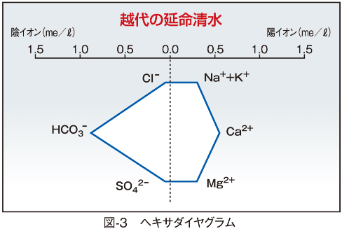図-3　ヘキサダイヤグラム