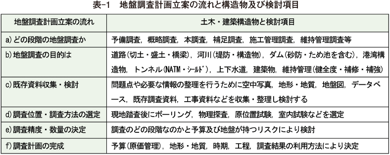 表­-1　地盤調査計画立案の流れと構造物及び検討項目