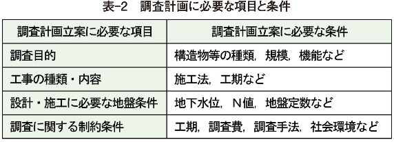 表­-2　調査計画に必要な項目と条件