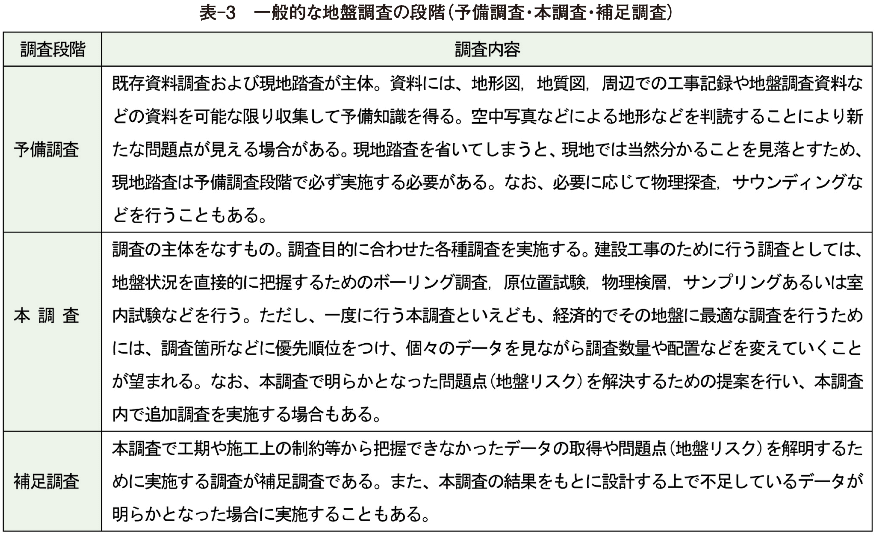 表­-3　一般的な地盤調査の段階（予備調査・本調査・補足調査）