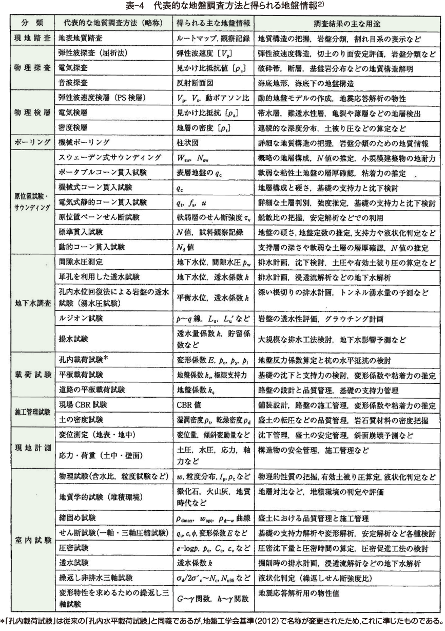 表­-4　代表的な地盤調査方法と得られる地盤情報２）