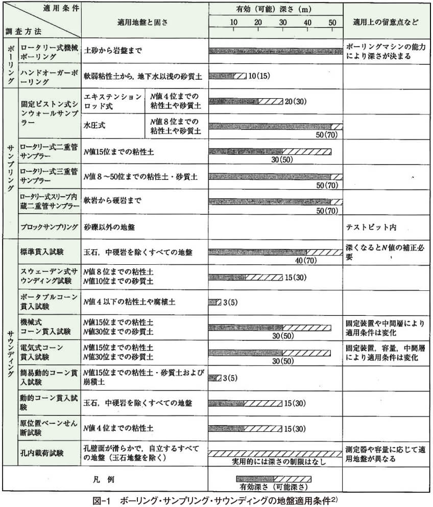 図-1　ボーリング・サンプリング・サウンディングの地盤適用条件２）