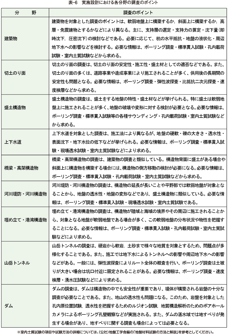 表-6　実施設計における各分野の調査のポイント