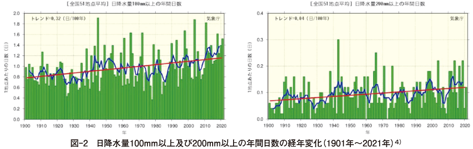図-2　日降水量100mm以上及び200mm以上の年間日数の経年変化（1901年～2021年)４)