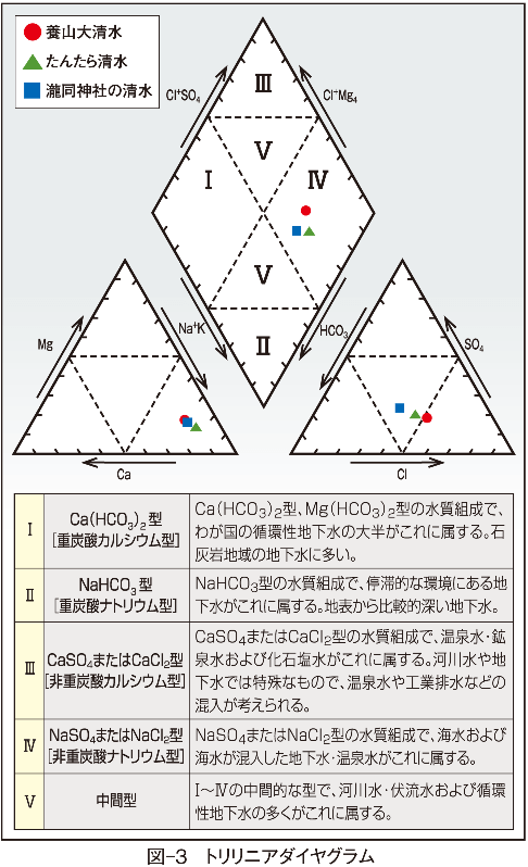 図-3　トリリニアダイヤグラム