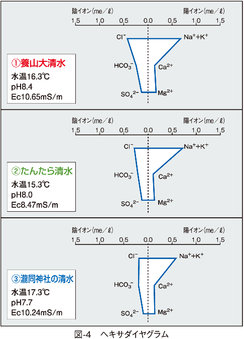 図-4　ヘキサダイヤグラム