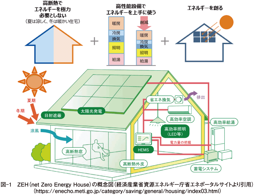 図-1　ZEH（net Zero Energy House）の概念図（経済産業省資源エネルギー庁省エネポータルサイトより引用） （https://enecho.meti.go.jp/category/saving/general/housing/index03.html）