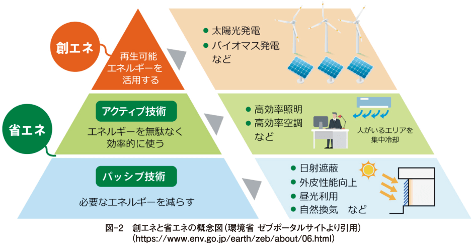 図-2　創エネと省エネの概念図（環境省 ゼブポータルサイトより引用） （https://www.env.go.jp/earth/zeb/about/06.html）