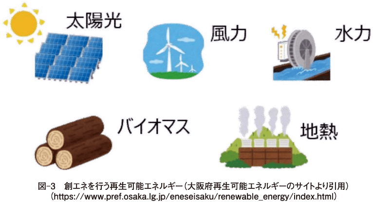 図-3　創エネを行う再生可能エネルギー（大阪府再生可能エネルギーのサイトより引用） （https://www.pref.osaka.lg.jp/eneseisaku/renewable_energy/index.html）