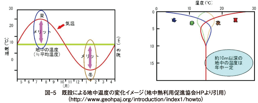 図-5　既設による地中温度の変化イメージ(地中熱利用促進協会HPより引用) （http://www.geohpaj.org/introduction/index1/howto）