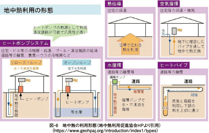 図-6　地中熱の利用形態（地中熱利用促進協会HPより引用） （https://www.geohpaj.org/introduction/index1/types）