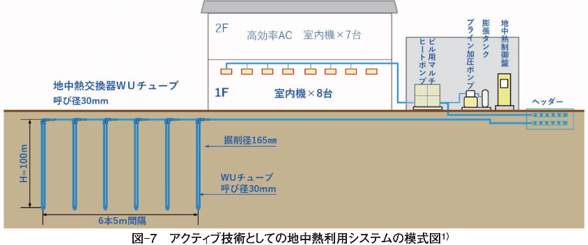 図-7　アクティブ技術としての地中熱利用システムの模式図1）