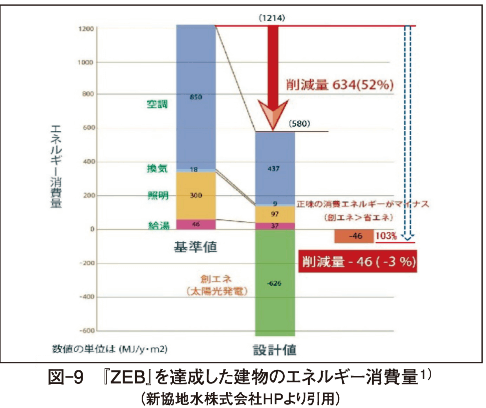 図-9　『ＺＥＢ』を達成した建物のエネルギー消費量１） （新協地水株式会社HPより引用）