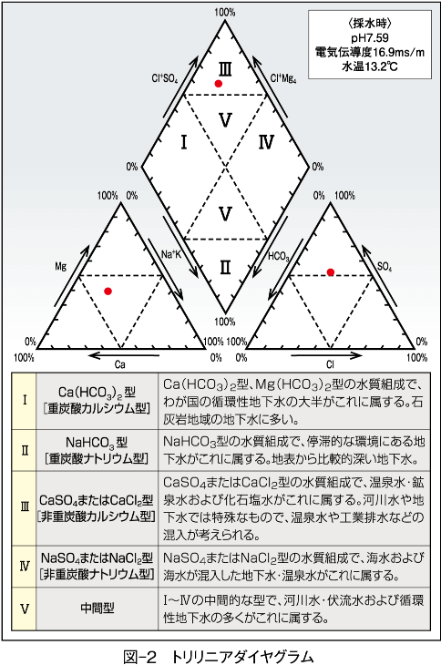 図-2　トリリニアダイヤグラム