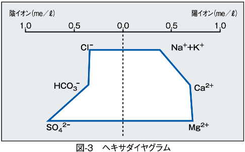 図-3　ヘキサダイヤグラム