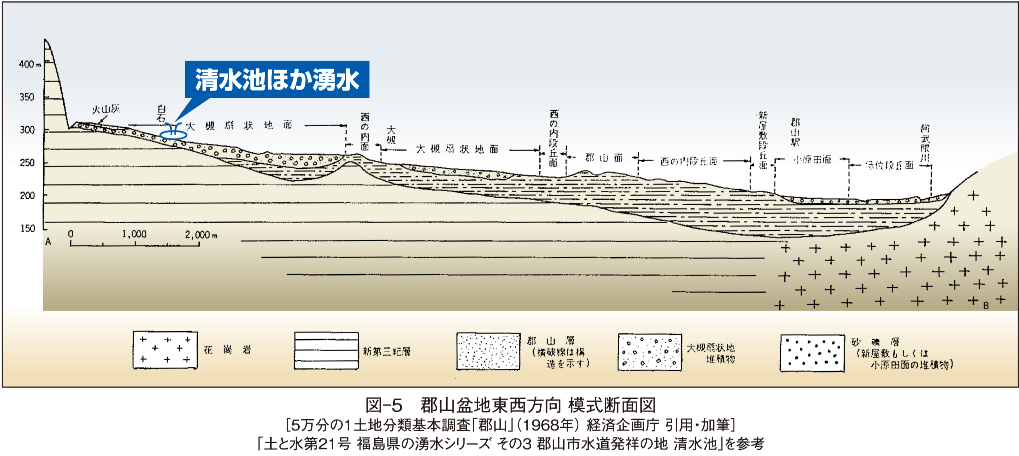 図-5　郡山盆地東西方向 模式断面図 ［5万分の１土地分類基本調査「郡山」（1968年） 経済企画庁 引用・加筆］ 「土と水第21号 福島県の湧水シリーズ その3 郡山市水道発祥の地 清水池」を参考