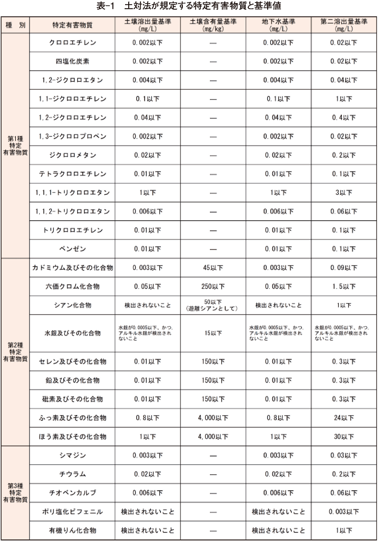表-1　土対法が規定する特定有害物質と基準値
