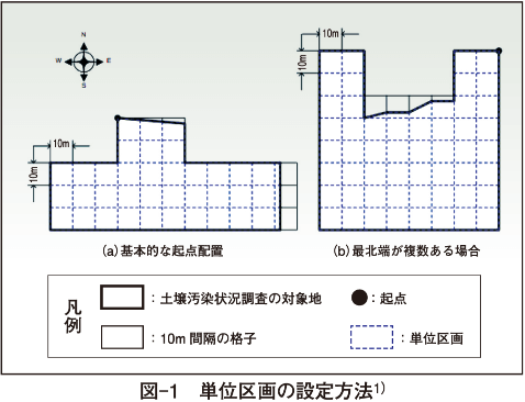 図-1　単位区画の設定方法1）