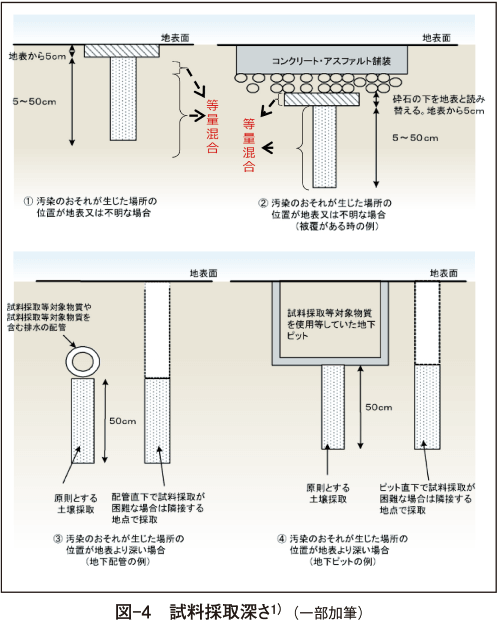 図-4　試料採取深さ1） （一部加筆）