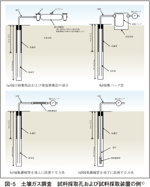 図-5　土壌ガス調査　試料採取孔および試料採取装置の例1）