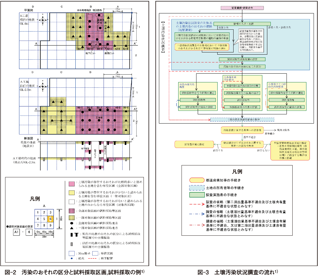 図-2　汚染のおそれの区分と試料採取区画,試料採取の例1）　図-3　土壌汚染状況調査の流れ1）