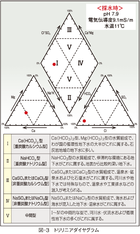 図-3　トリリニアダイヤグラム