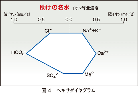 図-4　ヘキサダイヤグラム