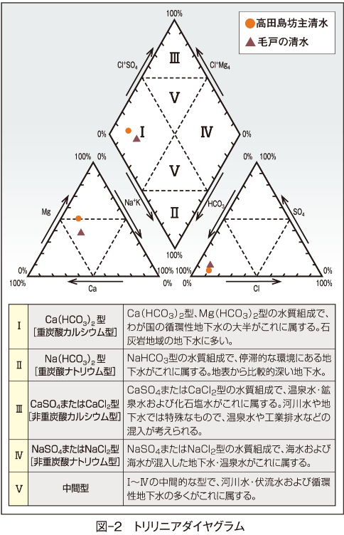 図-2　トリリニアダイヤグラム