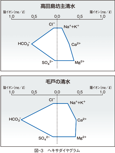 図-3　ヘキサダイヤグラム