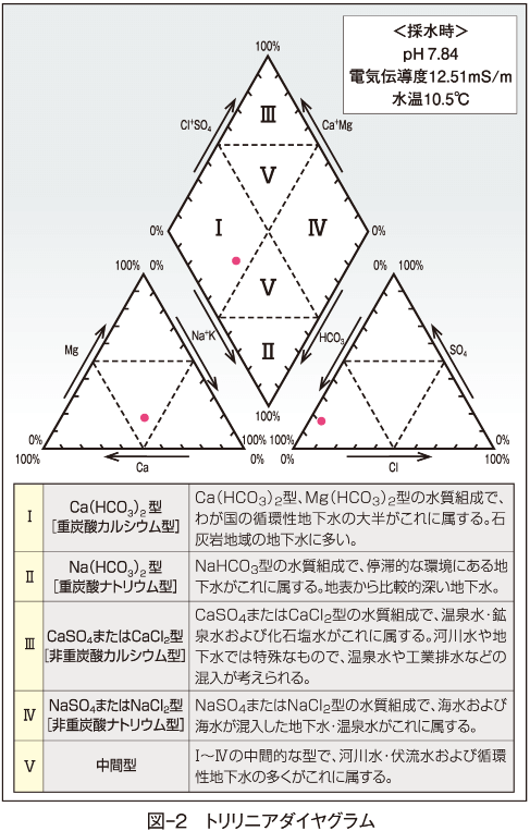 図-2　トリリニアダイヤグラム