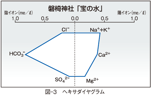 図-3　ヘキサダイヤグラム