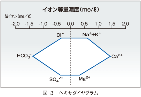 図-3 ヘキサダイヤグラム