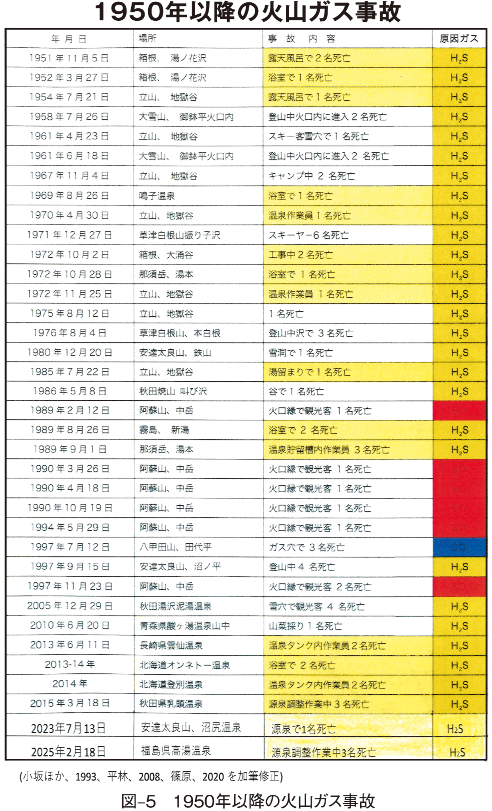 図‒5 1950年以降の火山ガス事故