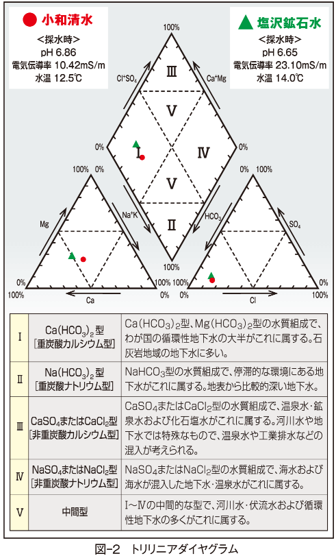 図-2 トリリニアダイヤグラム
