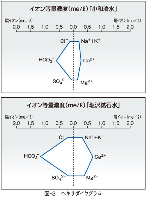 図-3 ヘキサダイヤグラム