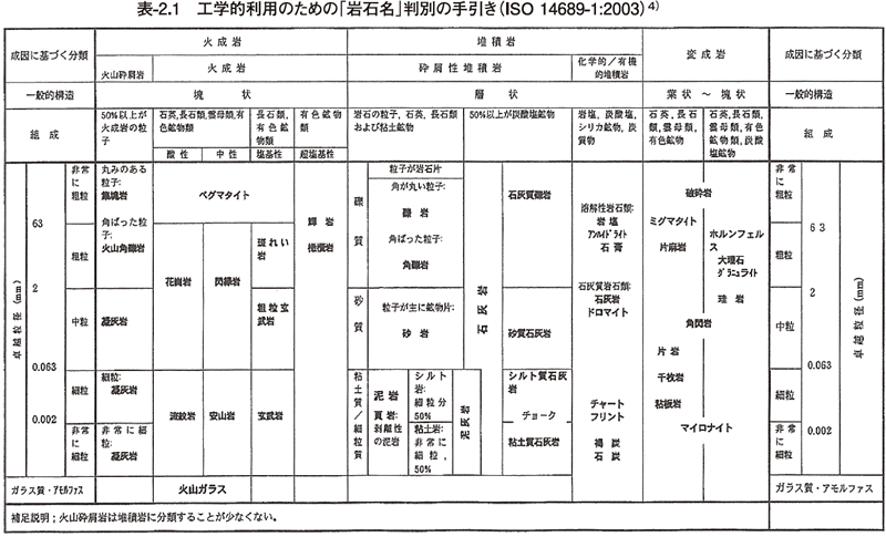 地盤材料試験の方法と解説 [第一回改訂版] 福島県内に分布する地盤材料の物理・力学特性について（1