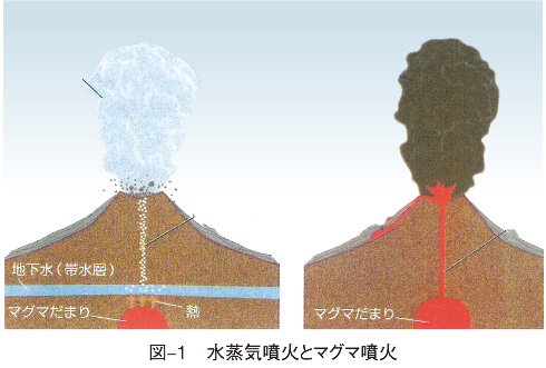 図‒1　水蒸気噴火とマグマ噴火