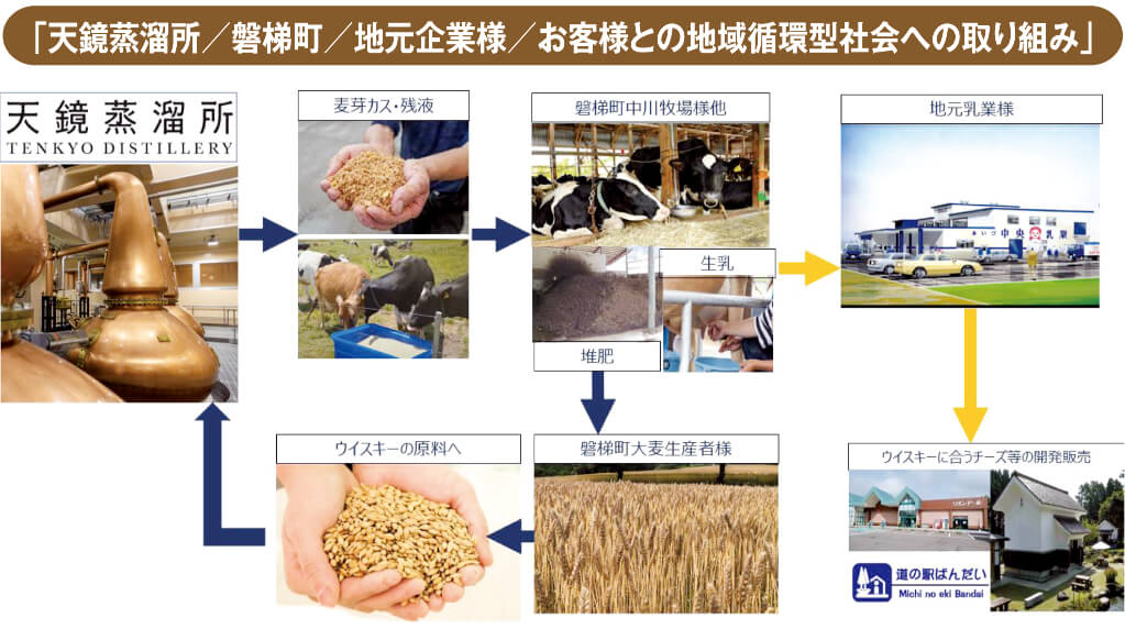 90-04-03 「天鏡蒸溜所/磐梯町/地元企業様/お客様との地域循環型社会への取り組み」