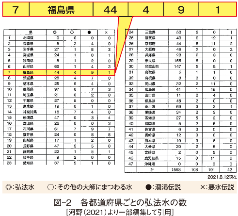図-2　各都道府県ごとの弘法水の数 ［河野（2021）より一部編集して引用］