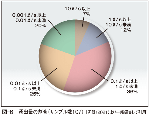 図-6　湧出量の割合（サンプル数107） ［河野（2021）より一部編集して引用］