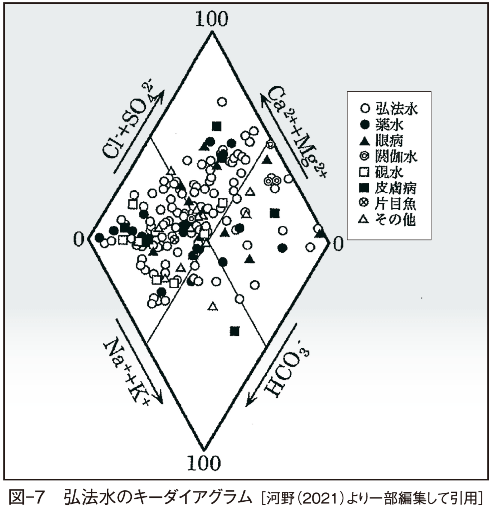 図-7　弘法水のキーダイアグラム ［河野（2021）より一部編集して引用］
